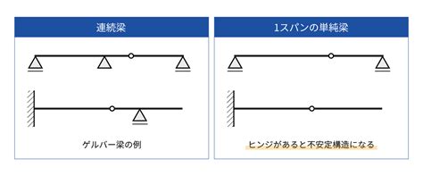 中間梁|【構造力学の基礎】ゲルバー梁【第20回】 